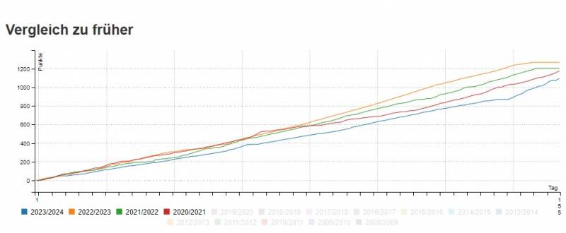 Winterpokal 2023/24 im Vergleich mit früheren Jahren